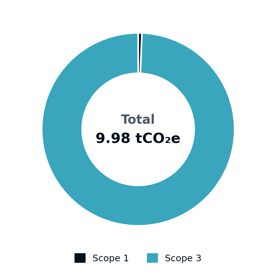 Donut chart showing current estimated emissions of 9.98 tonnes CO2e, almost entirely Scope 3